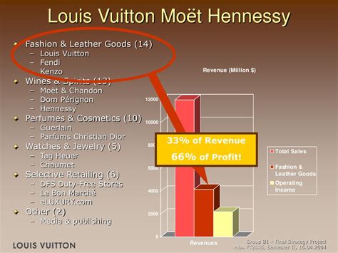 fendi revenue 2019|profit margin louis vuitton.